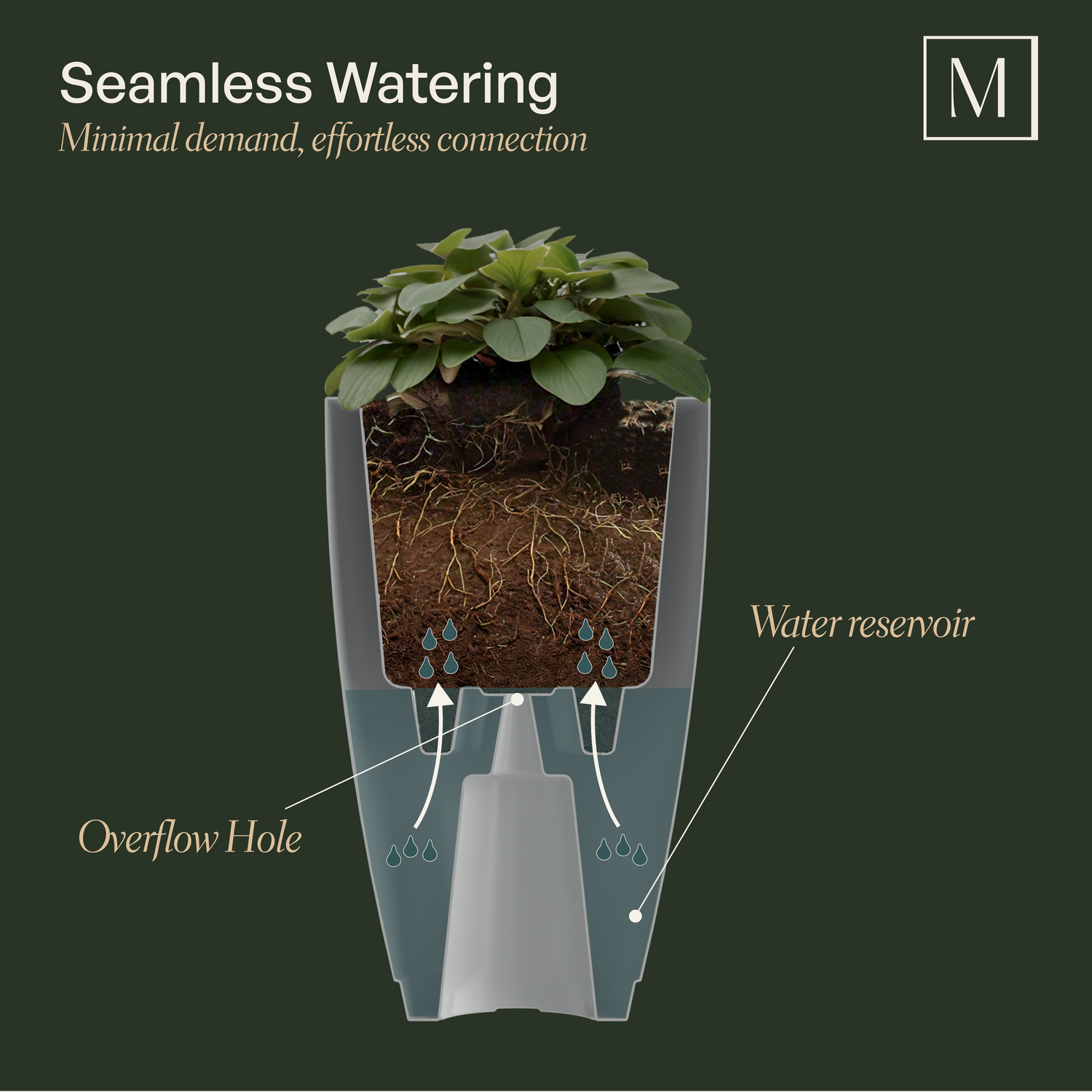 plant pots with water reservoir Mayne Caprio 26-Inch Self-Watering Tall Planter (Black) – Mayne Inc